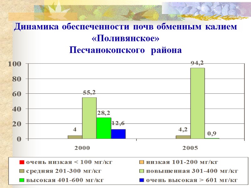 Динамика обеспеченности почв обменным калием «Поливянское»  Песчанокопского  района